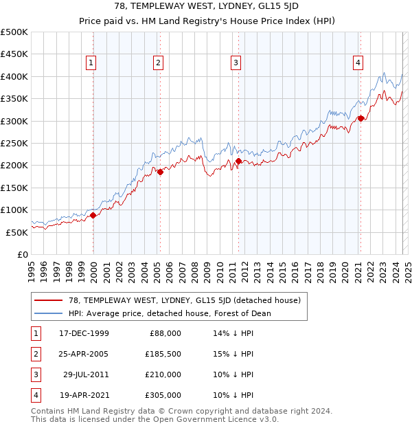 78, TEMPLEWAY WEST, LYDNEY, GL15 5JD: Price paid vs HM Land Registry's House Price Index