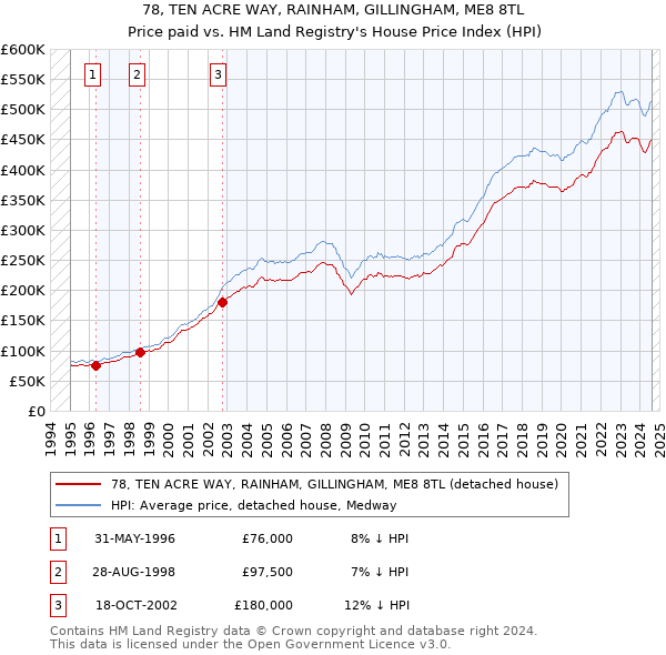 78, TEN ACRE WAY, RAINHAM, GILLINGHAM, ME8 8TL: Price paid vs HM Land Registry's House Price Index