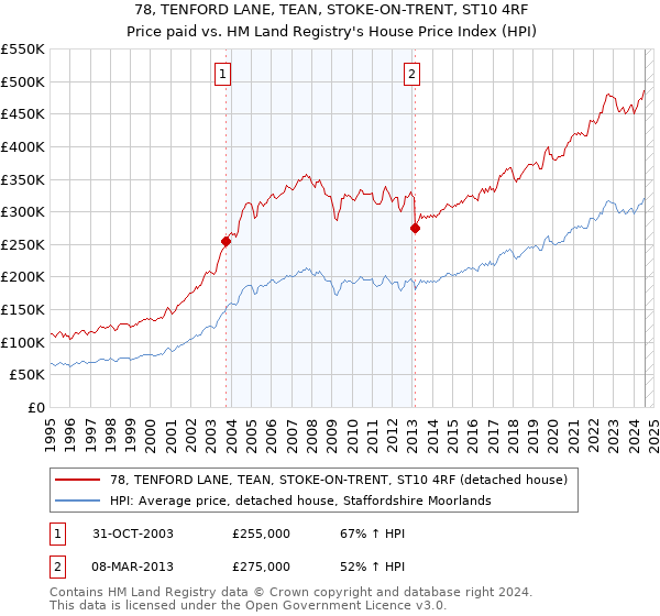 78, TENFORD LANE, TEAN, STOKE-ON-TRENT, ST10 4RF: Price paid vs HM Land Registry's House Price Index