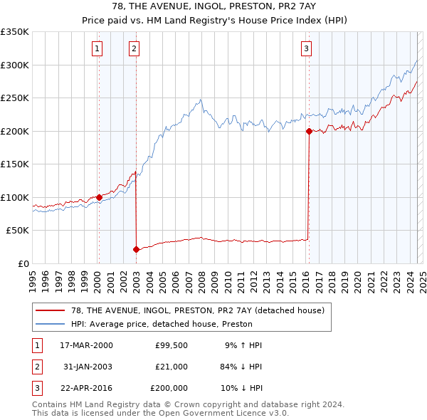 78, THE AVENUE, INGOL, PRESTON, PR2 7AY: Price paid vs HM Land Registry's House Price Index