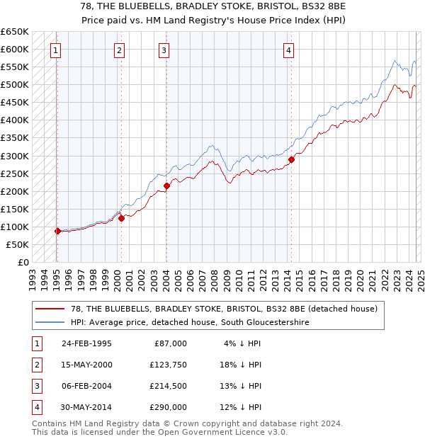 78, THE BLUEBELLS, BRADLEY STOKE, BRISTOL, BS32 8BE: Price paid vs HM Land Registry's House Price Index