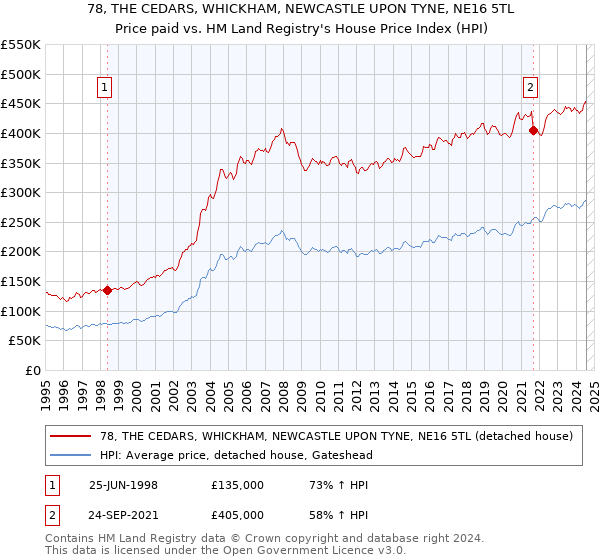 78, THE CEDARS, WHICKHAM, NEWCASTLE UPON TYNE, NE16 5TL: Price paid vs HM Land Registry's House Price Index