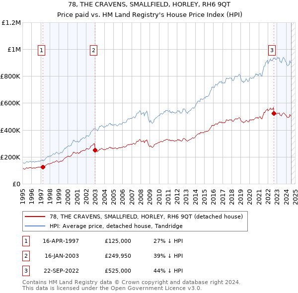 78, THE CRAVENS, SMALLFIELD, HORLEY, RH6 9QT: Price paid vs HM Land Registry's House Price Index