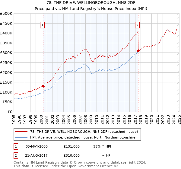 78, THE DRIVE, WELLINGBOROUGH, NN8 2DF: Price paid vs HM Land Registry's House Price Index