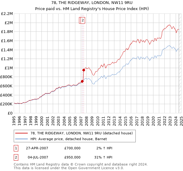 78, THE RIDGEWAY, LONDON, NW11 9RU: Price paid vs HM Land Registry's House Price Index