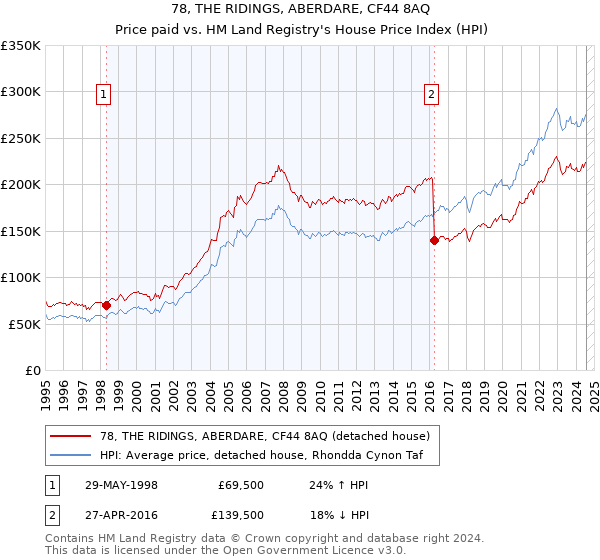 78, THE RIDINGS, ABERDARE, CF44 8AQ: Price paid vs HM Land Registry's House Price Index