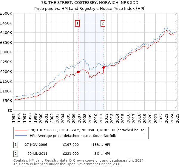 78, THE STREET, COSTESSEY, NORWICH, NR8 5DD: Price paid vs HM Land Registry's House Price Index