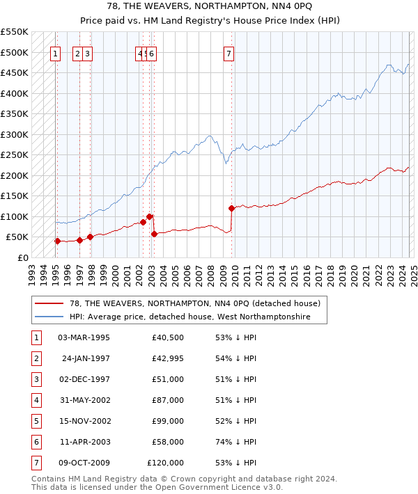 78, THE WEAVERS, NORTHAMPTON, NN4 0PQ: Price paid vs HM Land Registry's House Price Index