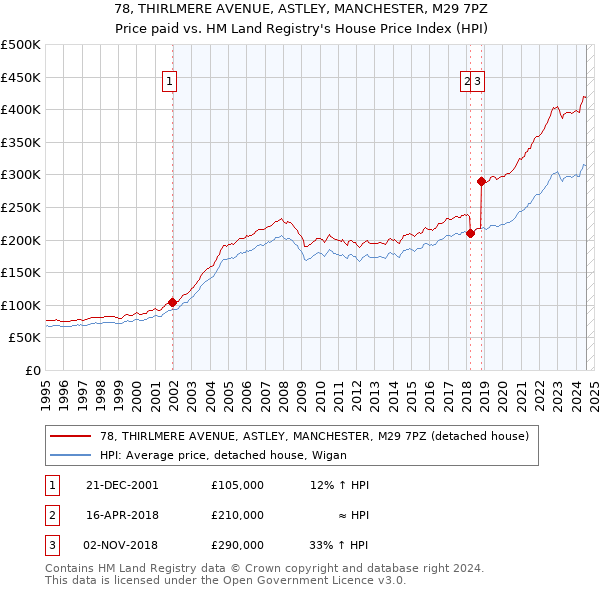 78, THIRLMERE AVENUE, ASTLEY, MANCHESTER, M29 7PZ: Price paid vs HM Land Registry's House Price Index