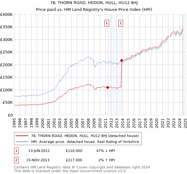 78, THORN ROAD, HEDON, HULL, HU12 8HJ: Price paid vs HM Land Registry's House Price Index