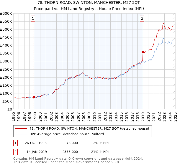 78, THORN ROAD, SWINTON, MANCHESTER, M27 5QT: Price paid vs HM Land Registry's House Price Index