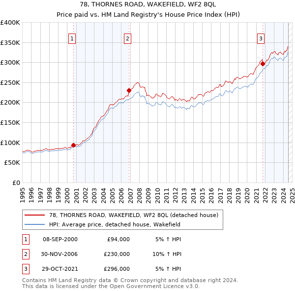 78, THORNES ROAD, WAKEFIELD, WF2 8QL: Price paid vs HM Land Registry's House Price Index