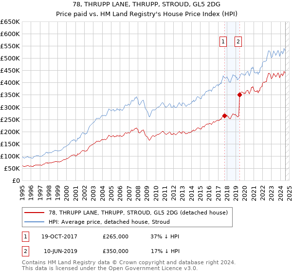 78, THRUPP LANE, THRUPP, STROUD, GL5 2DG: Price paid vs HM Land Registry's House Price Index