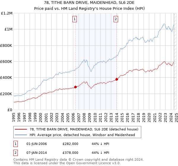 78, TITHE BARN DRIVE, MAIDENHEAD, SL6 2DE: Price paid vs HM Land Registry's House Price Index