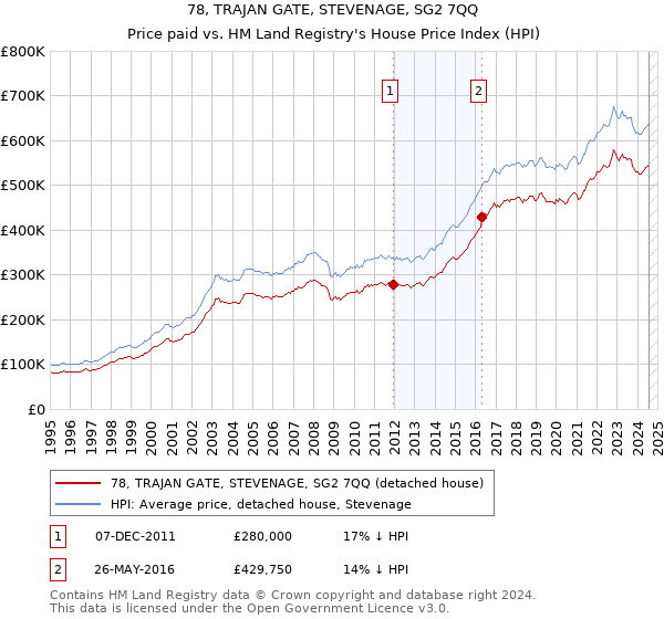 78, TRAJAN GATE, STEVENAGE, SG2 7QQ: Price paid vs HM Land Registry's House Price Index