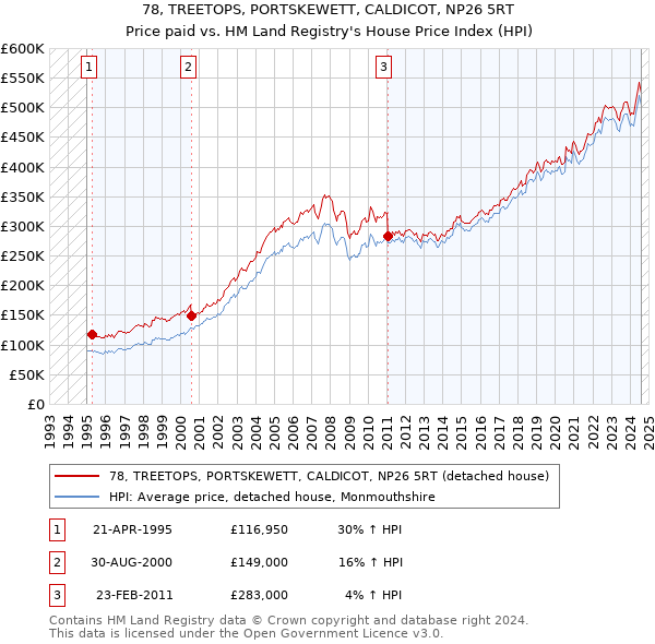 78, TREETOPS, PORTSKEWETT, CALDICOT, NP26 5RT: Price paid vs HM Land Registry's House Price Index