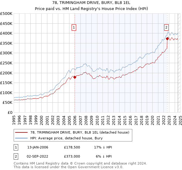 78, TRIMINGHAM DRIVE, BURY, BL8 1EL: Price paid vs HM Land Registry's House Price Index