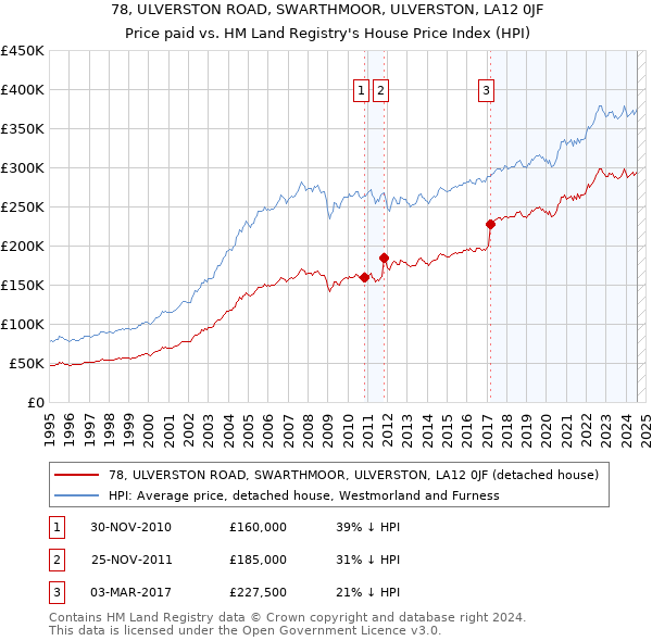 78, ULVERSTON ROAD, SWARTHMOOR, ULVERSTON, LA12 0JF: Price paid vs HM Land Registry's House Price Index