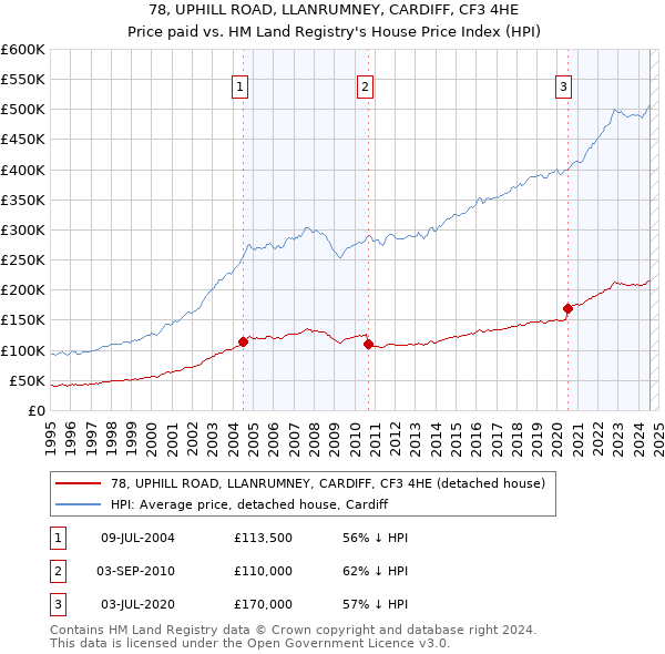 78, UPHILL ROAD, LLANRUMNEY, CARDIFF, CF3 4HE: Price paid vs HM Land Registry's House Price Index