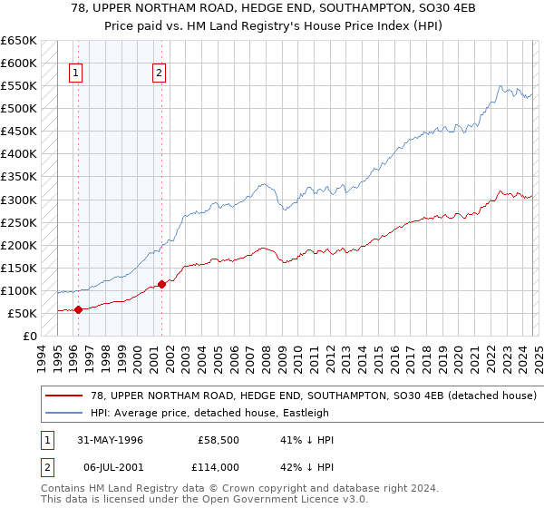 78, UPPER NORTHAM ROAD, HEDGE END, SOUTHAMPTON, SO30 4EB: Price paid vs HM Land Registry's House Price Index