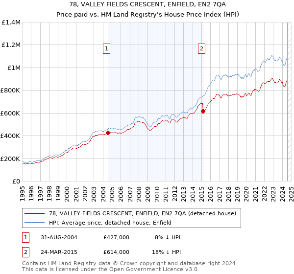 78, VALLEY FIELDS CRESCENT, ENFIELD, EN2 7QA: Price paid vs HM Land Registry's House Price Index