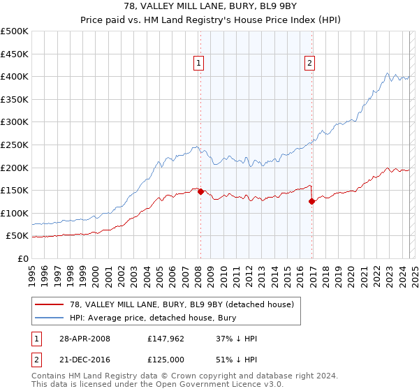 78, VALLEY MILL LANE, BURY, BL9 9BY: Price paid vs HM Land Registry's House Price Index