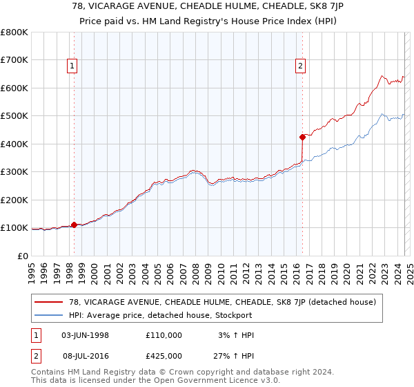 78, VICARAGE AVENUE, CHEADLE HULME, CHEADLE, SK8 7JP: Price paid vs HM Land Registry's House Price Index