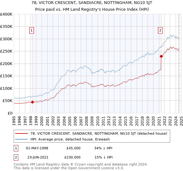 78, VICTOR CRESCENT, SANDIACRE, NOTTINGHAM, NG10 5JT: Price paid vs HM Land Registry's House Price Index