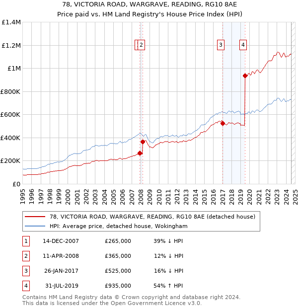 78, VICTORIA ROAD, WARGRAVE, READING, RG10 8AE: Price paid vs HM Land Registry's House Price Index