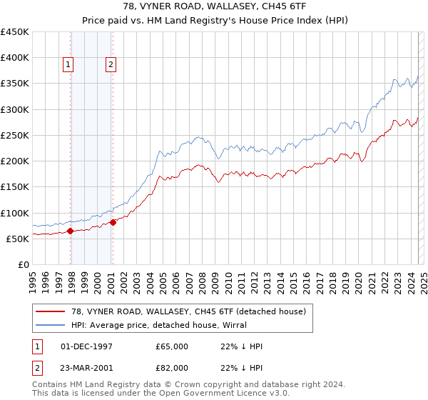 78, VYNER ROAD, WALLASEY, CH45 6TF: Price paid vs HM Land Registry's House Price Index