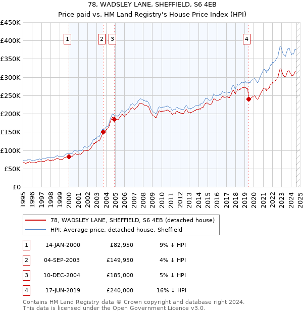 78, WADSLEY LANE, SHEFFIELD, S6 4EB: Price paid vs HM Land Registry's House Price Index