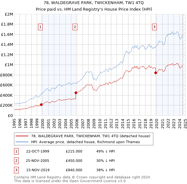 78, WALDEGRAVE PARK, TWICKENHAM, TW1 4TQ: Price paid vs HM Land Registry's House Price Index