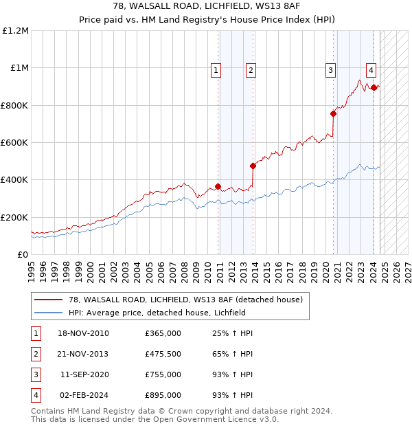 78, WALSALL ROAD, LICHFIELD, WS13 8AF: Price paid vs HM Land Registry's House Price Index