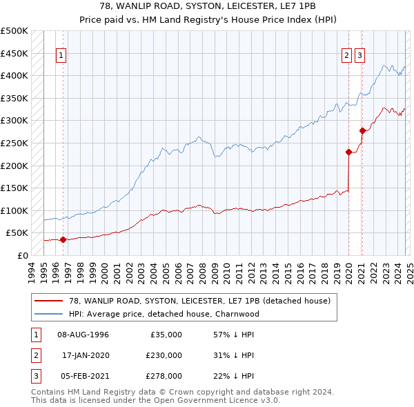 78, WANLIP ROAD, SYSTON, LEICESTER, LE7 1PB: Price paid vs HM Land Registry's House Price Index