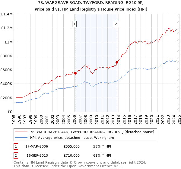 78, WARGRAVE ROAD, TWYFORD, READING, RG10 9PJ: Price paid vs HM Land Registry's House Price Index