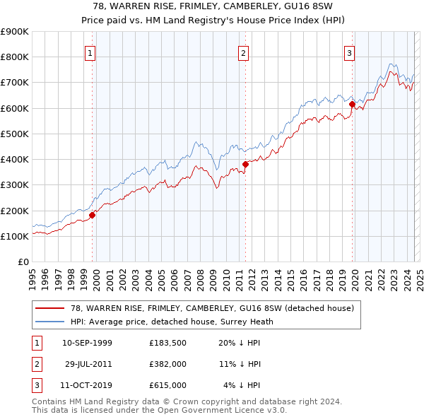 78, WARREN RISE, FRIMLEY, CAMBERLEY, GU16 8SW: Price paid vs HM Land Registry's House Price Index