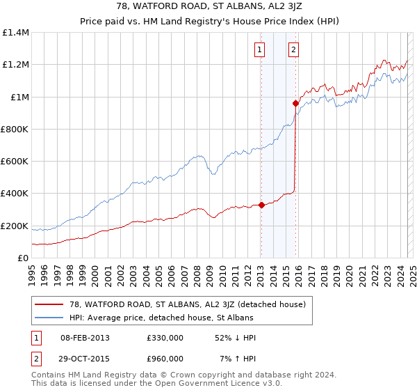 78, WATFORD ROAD, ST ALBANS, AL2 3JZ: Price paid vs HM Land Registry's House Price Index