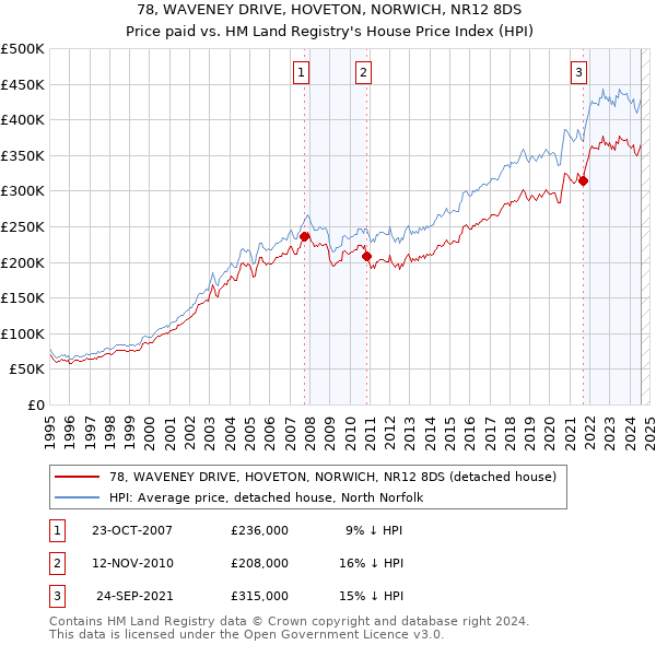 78, WAVENEY DRIVE, HOVETON, NORWICH, NR12 8DS: Price paid vs HM Land Registry's House Price Index