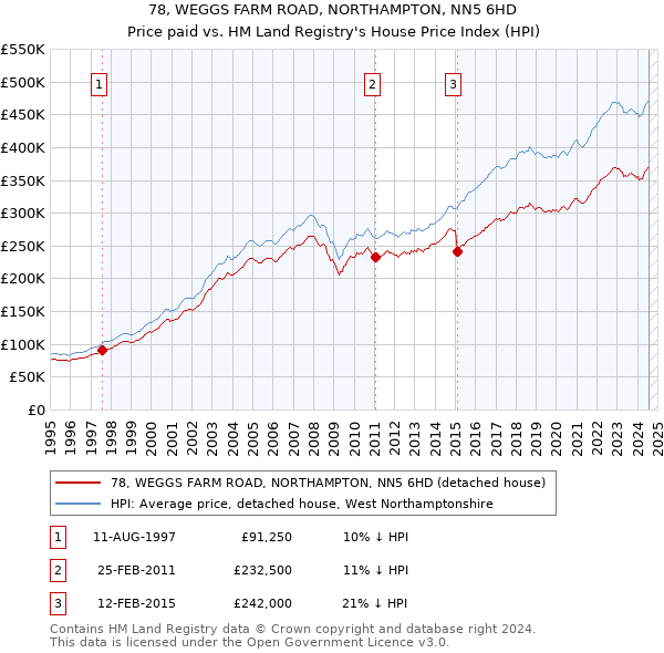 78, WEGGS FARM ROAD, NORTHAMPTON, NN5 6HD: Price paid vs HM Land Registry's House Price Index