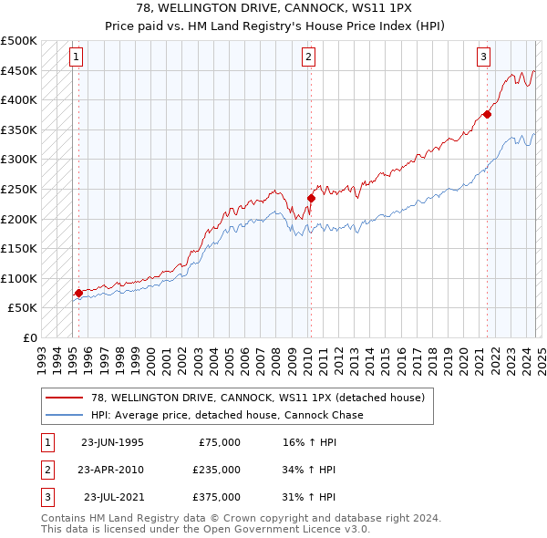 78, WELLINGTON DRIVE, CANNOCK, WS11 1PX: Price paid vs HM Land Registry's House Price Index