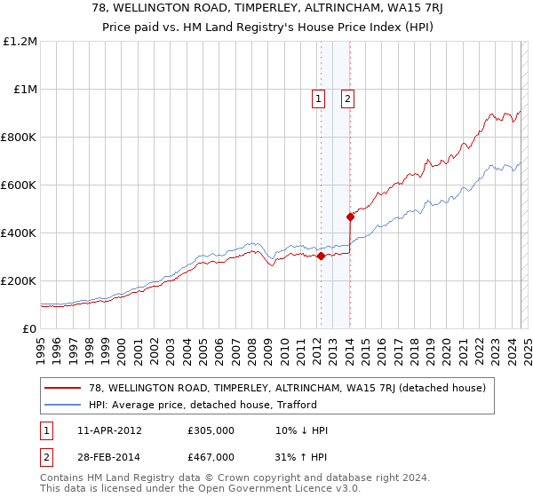 78, WELLINGTON ROAD, TIMPERLEY, ALTRINCHAM, WA15 7RJ: Price paid vs HM Land Registry's House Price Index