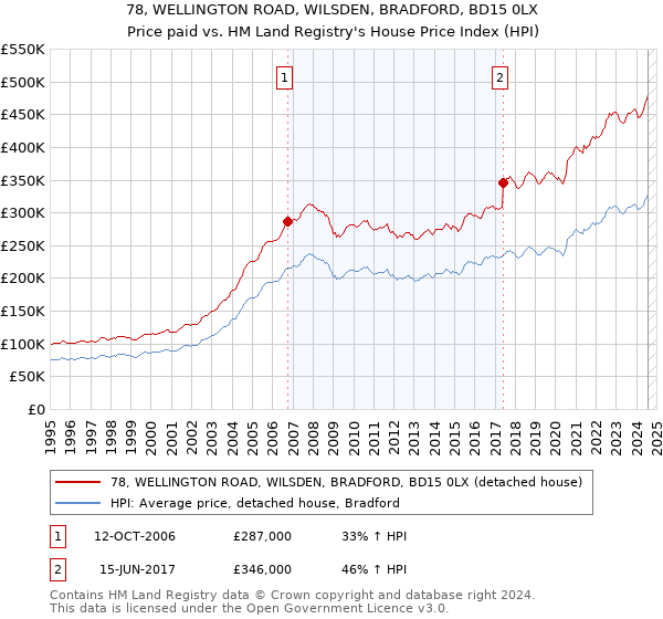 78, WELLINGTON ROAD, WILSDEN, BRADFORD, BD15 0LX: Price paid vs HM Land Registry's House Price Index