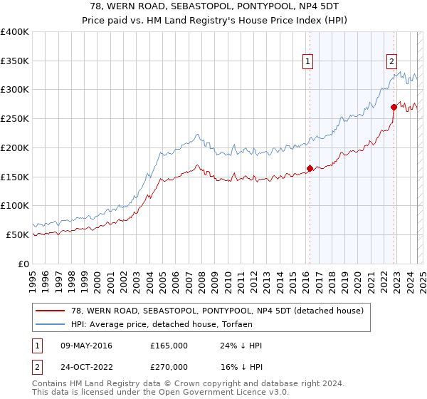 78, WERN ROAD, SEBASTOPOL, PONTYPOOL, NP4 5DT: Price paid vs HM Land Registry's House Price Index