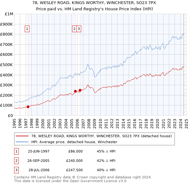 78, WESLEY ROAD, KINGS WORTHY, WINCHESTER, SO23 7PX: Price paid vs HM Land Registry's House Price Index