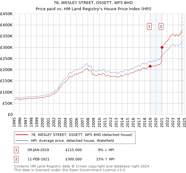 78, WESLEY STREET, OSSETT, WF5 8HD: Price paid vs HM Land Registry's House Price Index