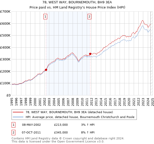 78, WEST WAY, BOURNEMOUTH, BH9 3EA: Price paid vs HM Land Registry's House Price Index