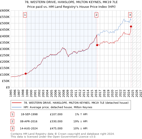 78, WESTERN DRIVE, HANSLOPE, MILTON KEYNES, MK19 7LE: Price paid vs HM Land Registry's House Price Index