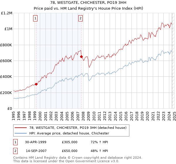 78, WESTGATE, CHICHESTER, PO19 3HH: Price paid vs HM Land Registry's House Price Index