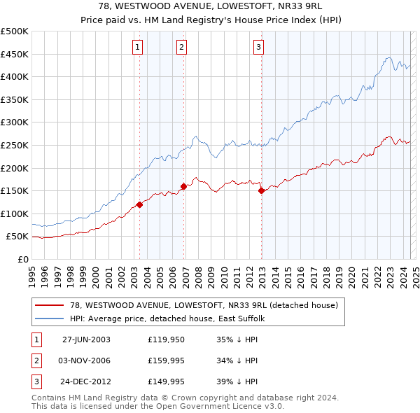 78, WESTWOOD AVENUE, LOWESTOFT, NR33 9RL: Price paid vs HM Land Registry's House Price Index