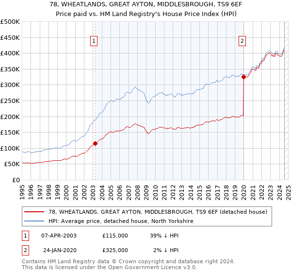 78, WHEATLANDS, GREAT AYTON, MIDDLESBROUGH, TS9 6EF: Price paid vs HM Land Registry's House Price Index